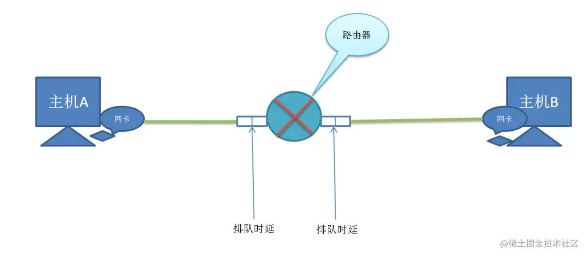 排队时延