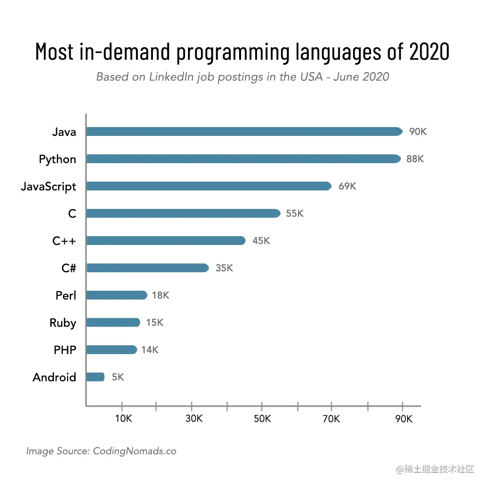 best programming language, most in-demand programming language, best programming language to learn, most in demand programming languages