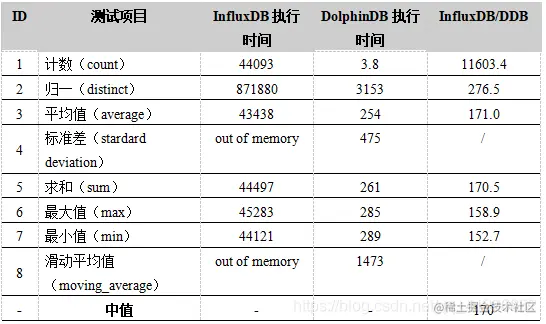 表5. Quotes_Big表计算性能测试结果