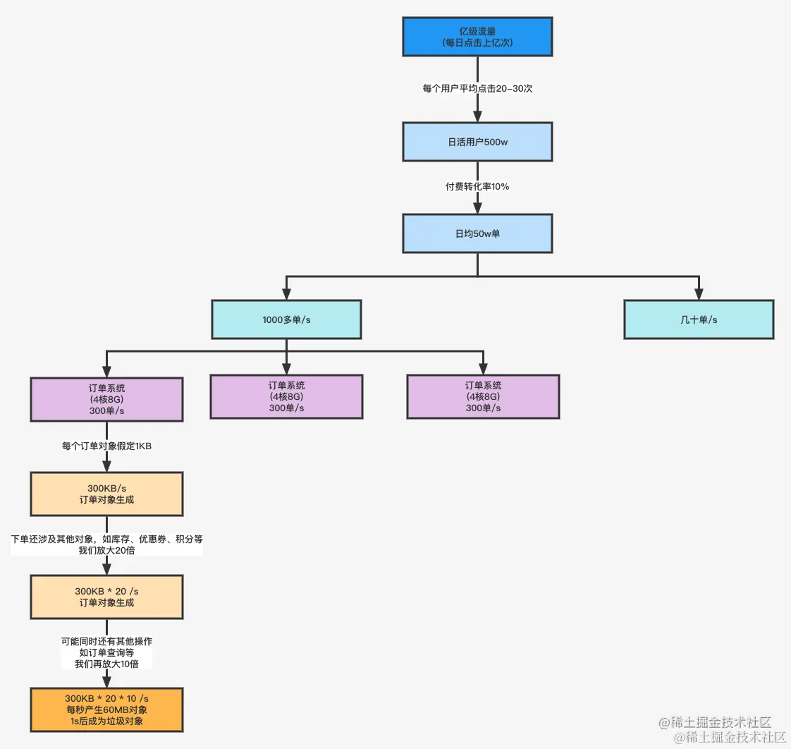 亿级流量电商如何优化JVM参数设置.png