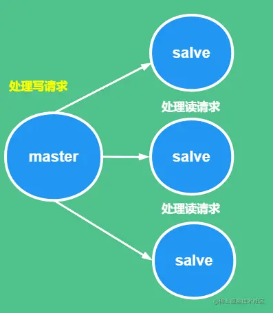 【Redis系列】redis学习十，Redis集群搭建