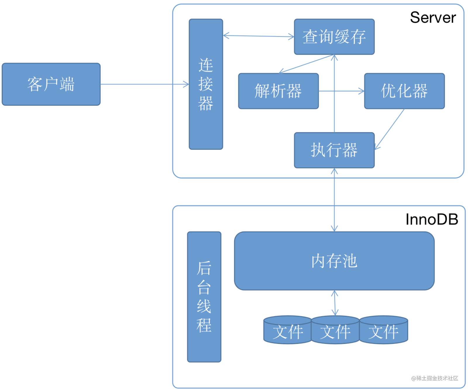 How does MYSQL query and insert data flow - Moment For Technology