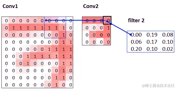 conv2 层的直接前置