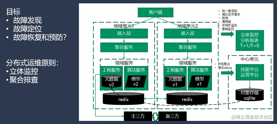 图20：微服务解耦技术架构原则——可维护性