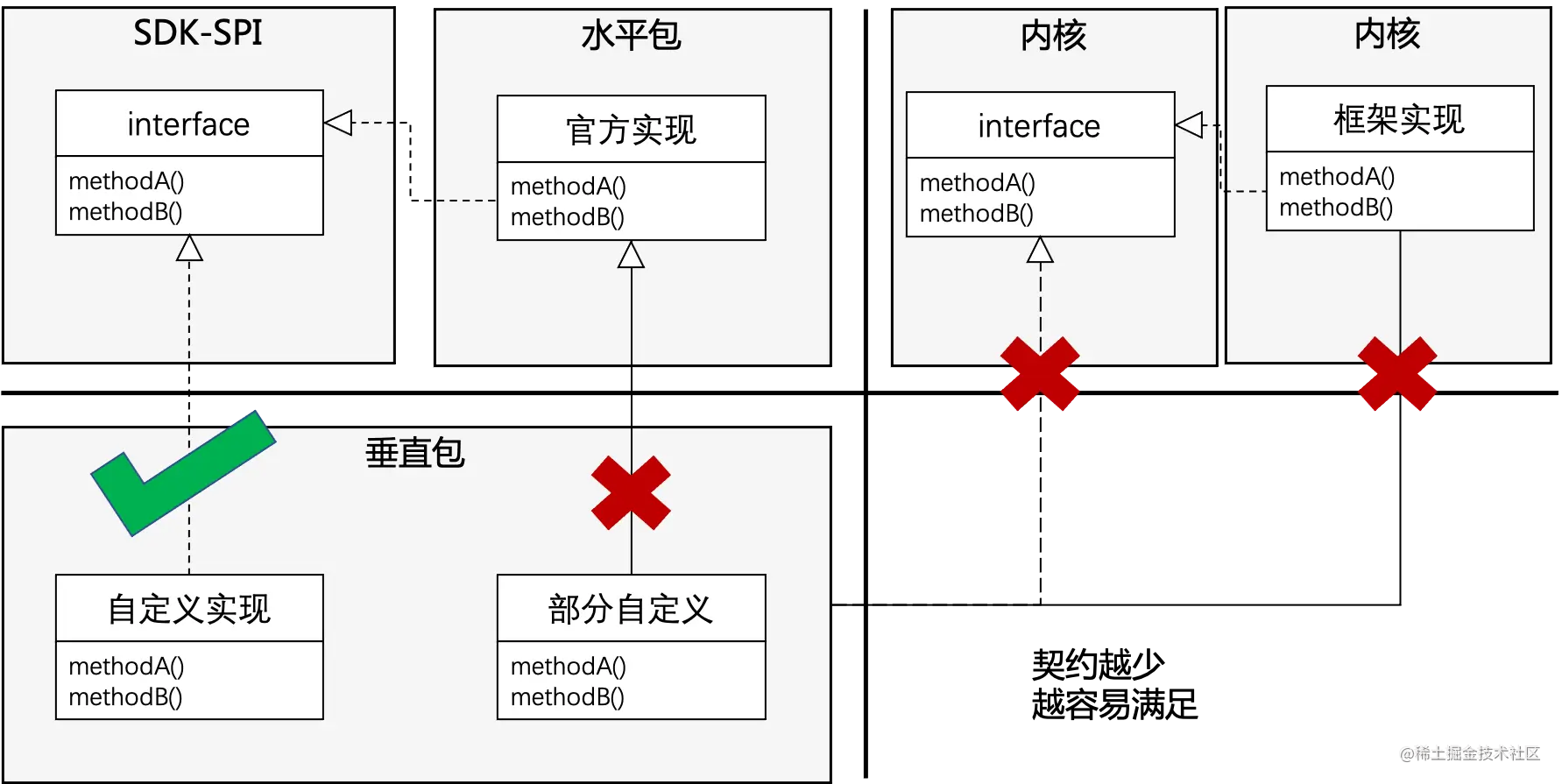 中台的扩展性概览-减少契约.png