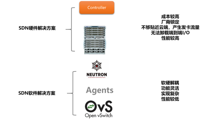 智能网卡在分布式 SDN 网络的应用与实践 | 龙蜥技术-开源基础软件社区