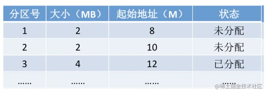分区说明表