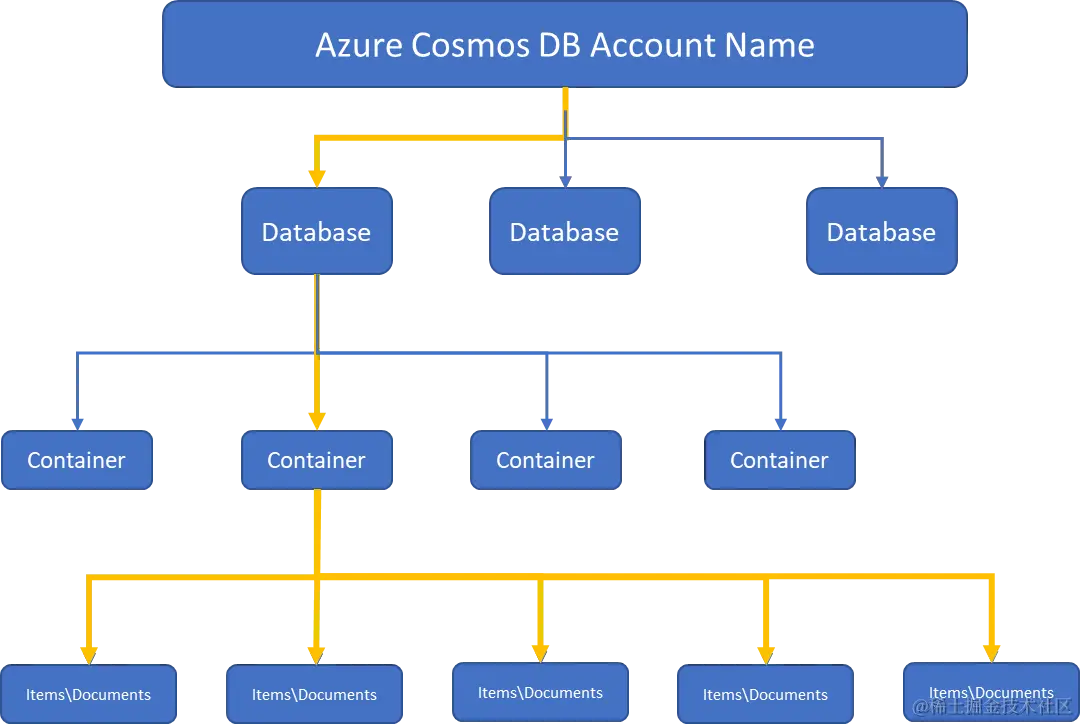 Azure Cosmos DB Resource Model