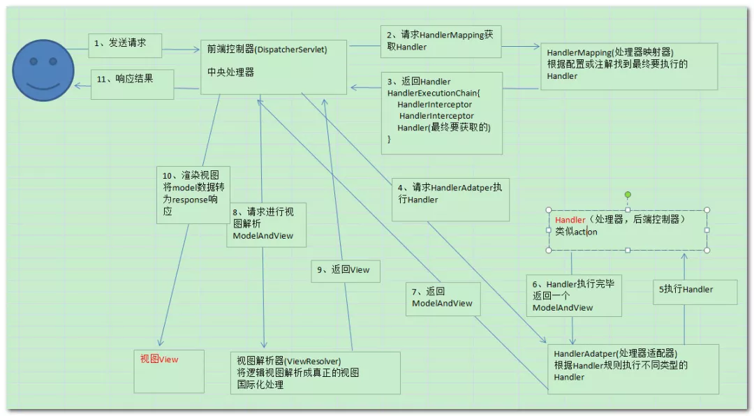 一图整体了解SpringMVC框架的原理