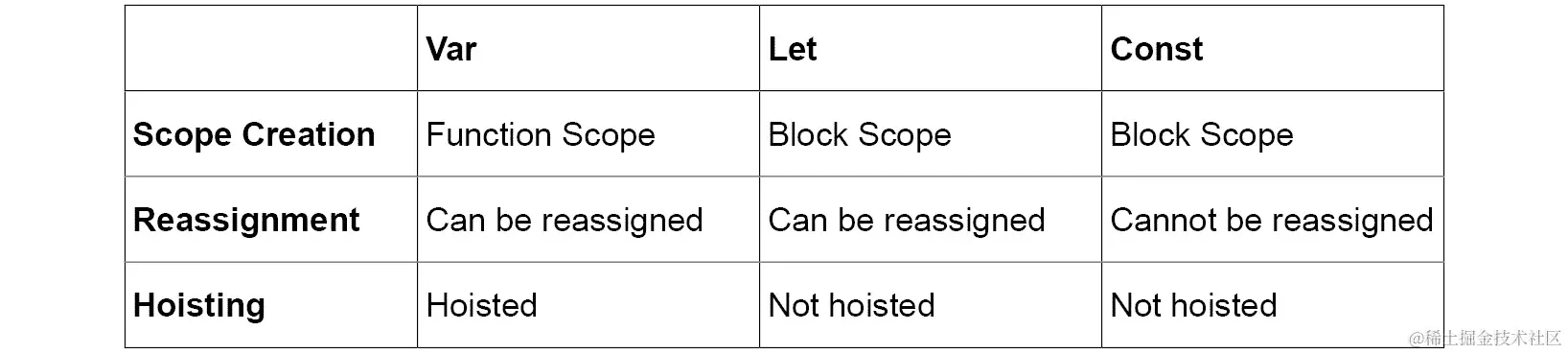 图 1.3：var、let 和 const 之间的差异