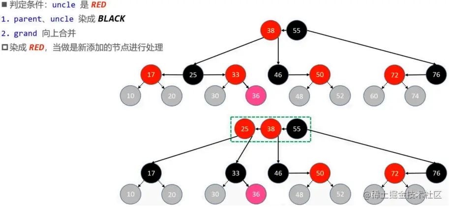 添加 – 修复性质4 – 上溢 – RR
