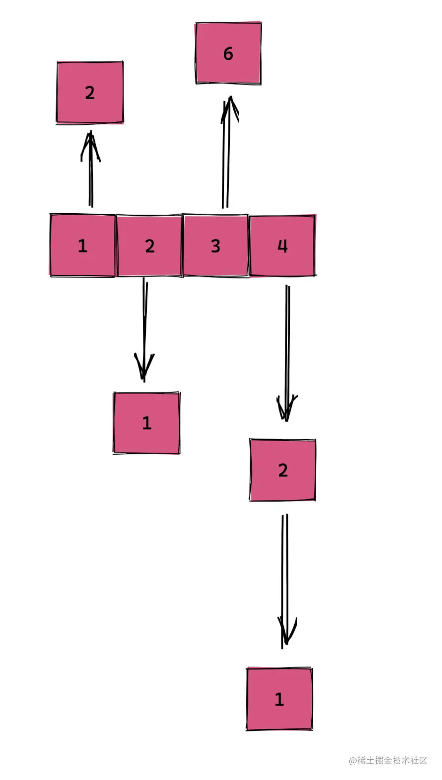 一维数组转二维数组