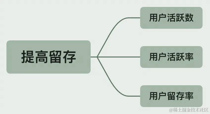 最详细AARRR模型拆解，可复制的运营成功秘诀
