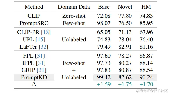 表3. 在Flowers102数据集上与使用了无标签数据的其他方法的对比结果。