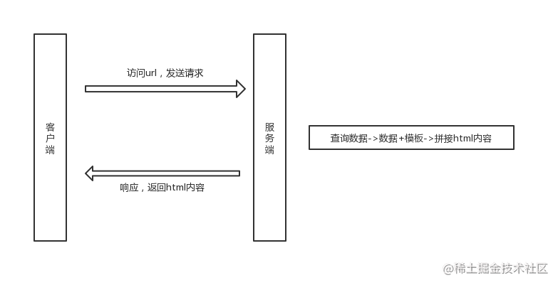 Step by step to understand Vue SSR - Moment For Technology