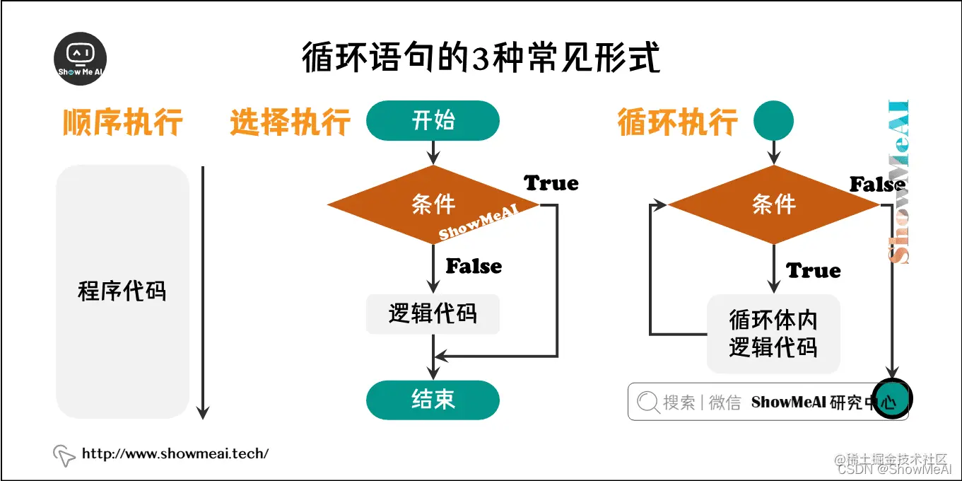 循环语句的3种常见形式