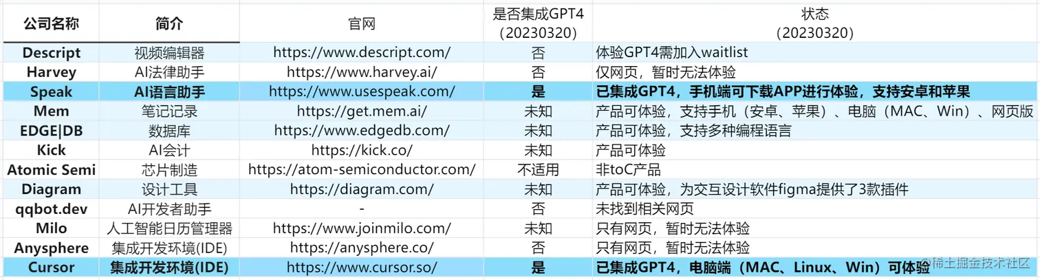 OpenAI投资的企业列表