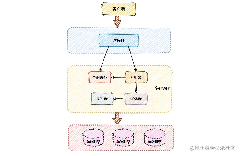 MySQL逻辑架构