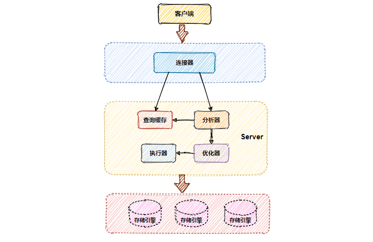 MySQL邏輯架構