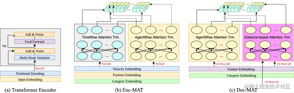 图3 Transformer改进模块。（a）常规Transformer Encoder；（b）Enc-MAT；（c）Dec-MAT