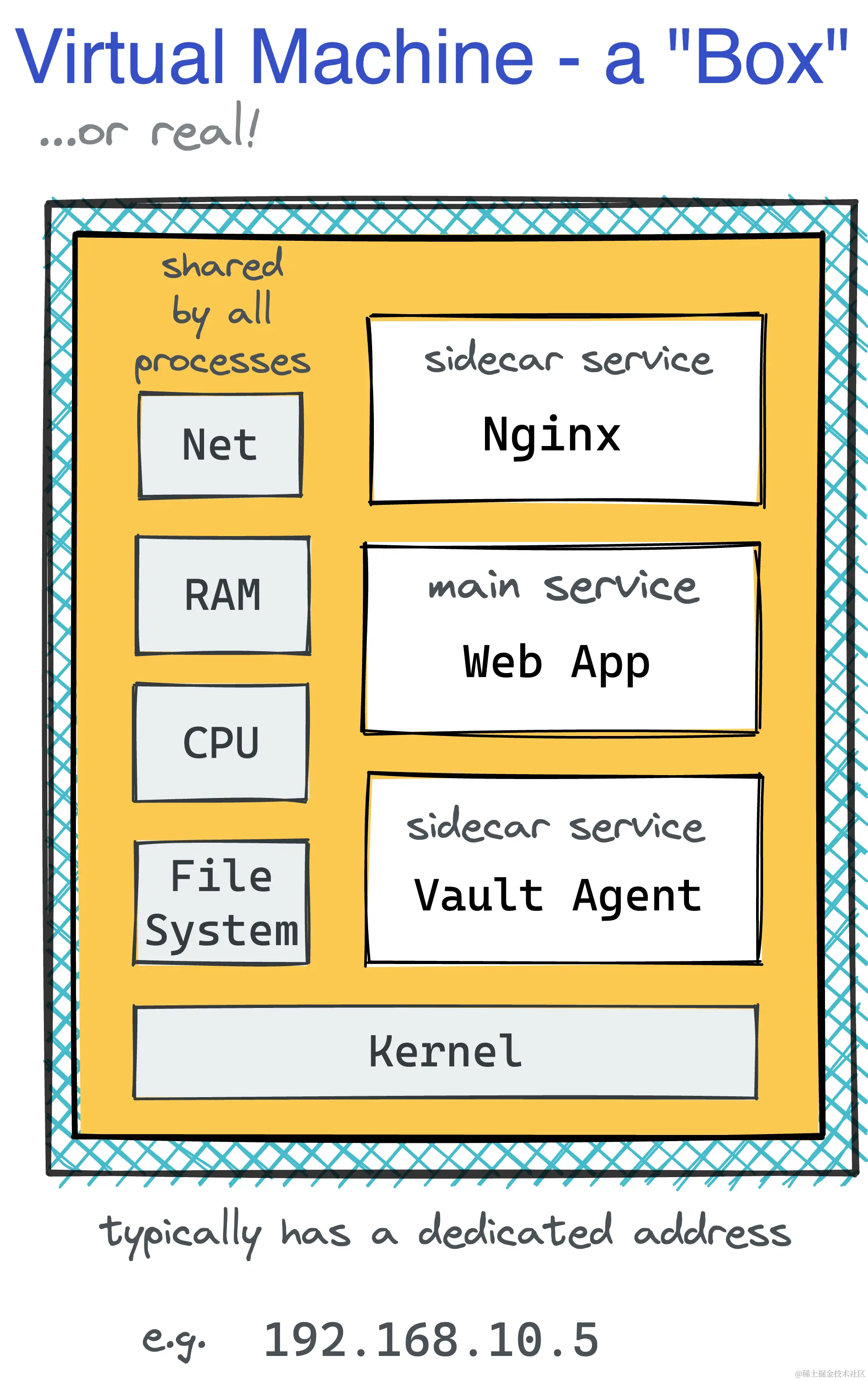 虚拟机可视化。