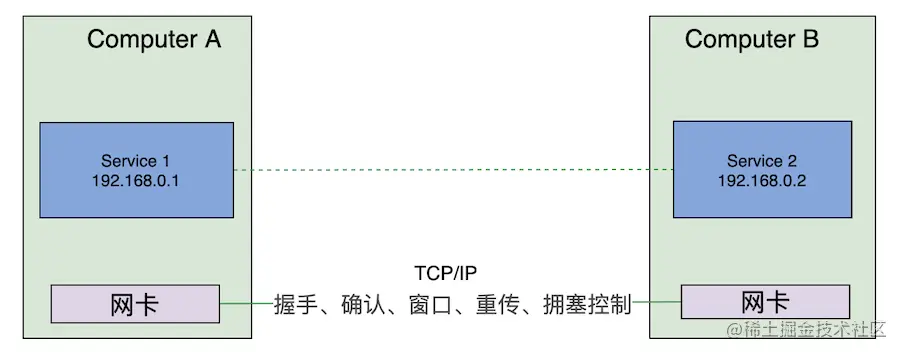 单体应用之间调用