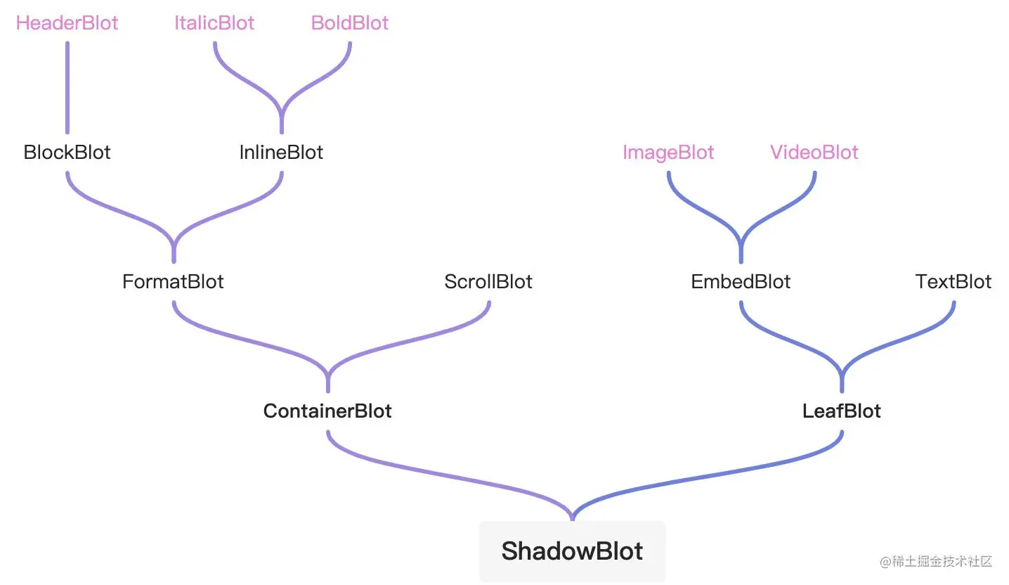 富文本编辑器 Quill.js 系列二：Parchment 文档模型Parchment 是 Quill.js 的文档对象 掘金