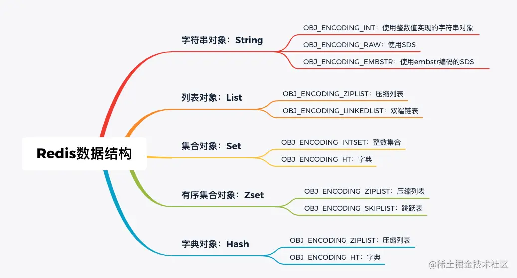 Redis数据结构