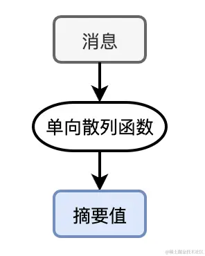 单向散列函数