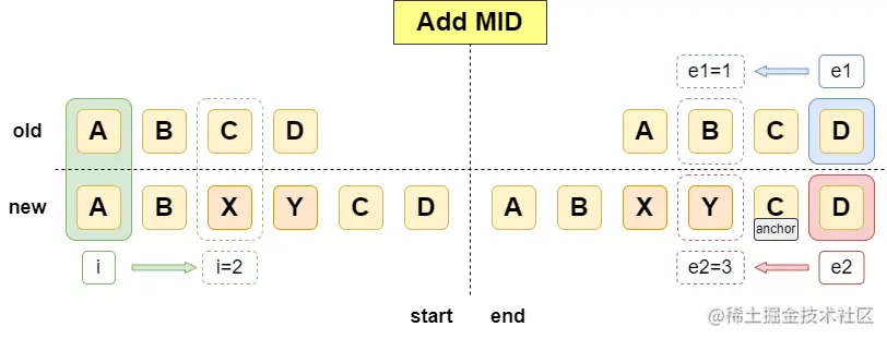 runtime-core diff-AddMid