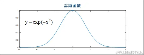 RBF函数-高斯函数