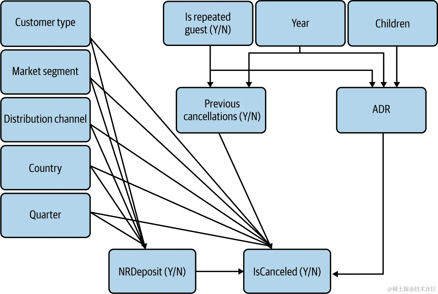 更新后的数字和二进制可观察变量的 CD