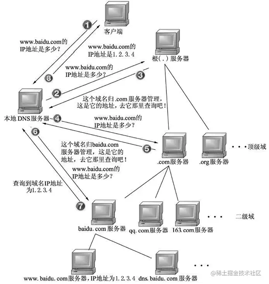 域名解析流程