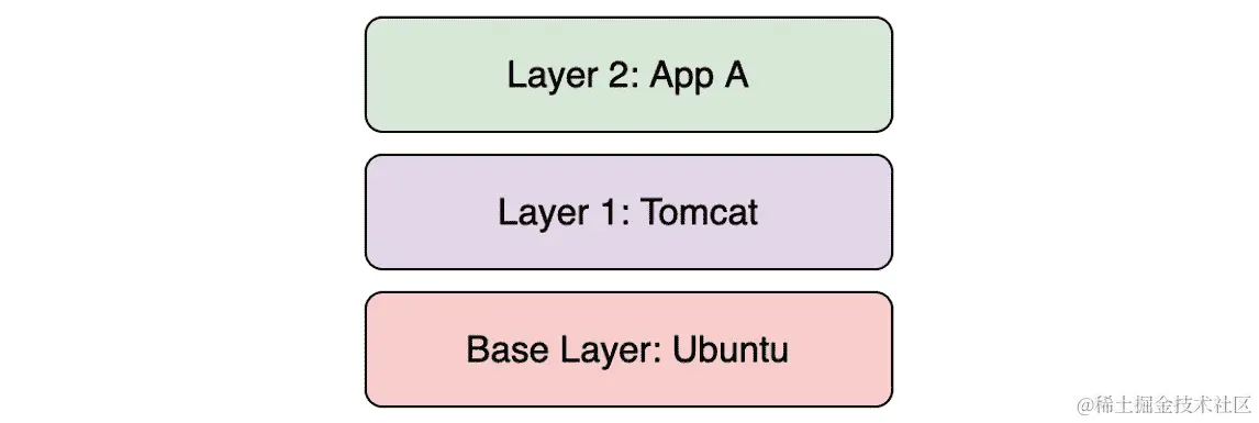 图 1.11：容器中堆叠层的示例