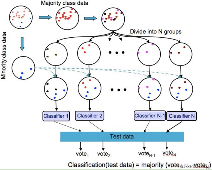 图4 EasyEsemble算法