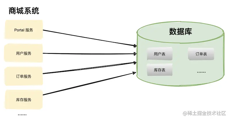 多应用单数据库
