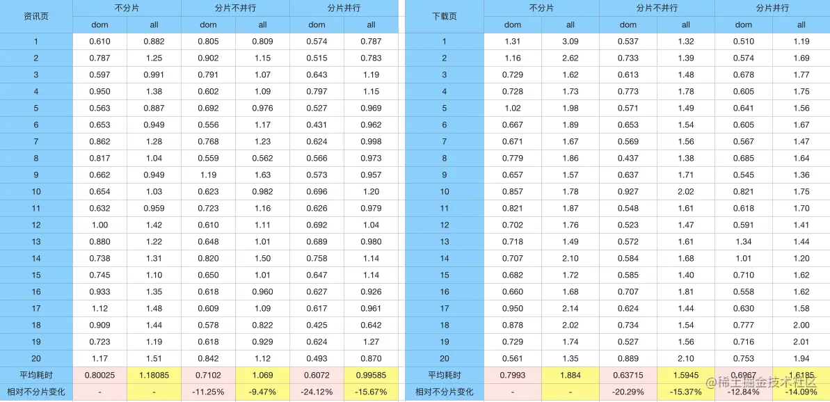 图 11. 资讯页下载页分片及并行改造结果对比