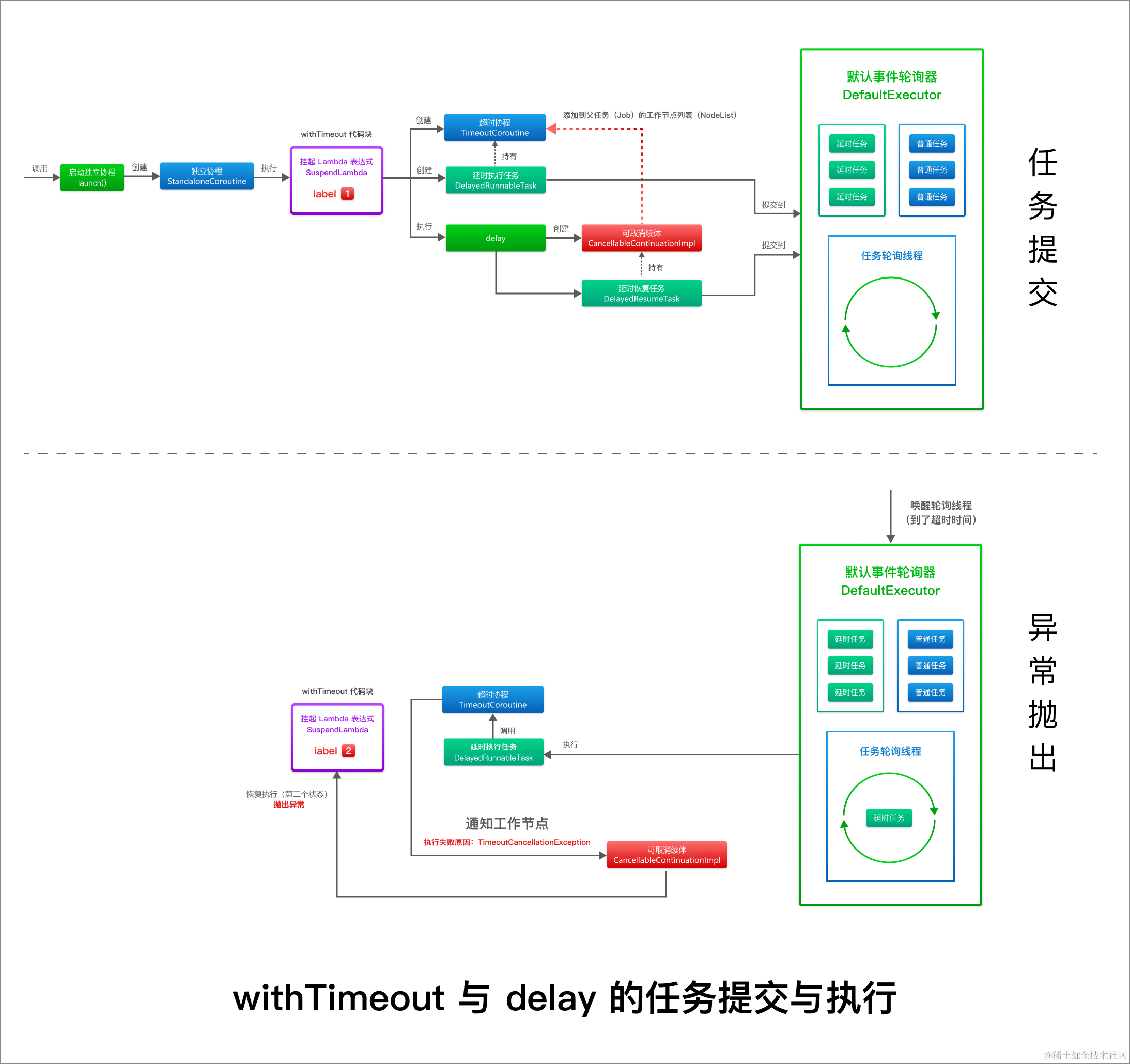 withTimeout+与+delay+的使命提交与履行.png