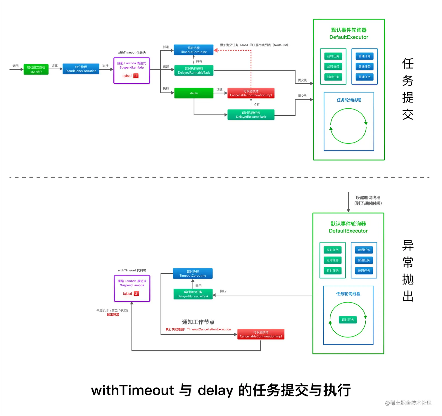 withTimeout+与+delay+的任务提交与执行.png