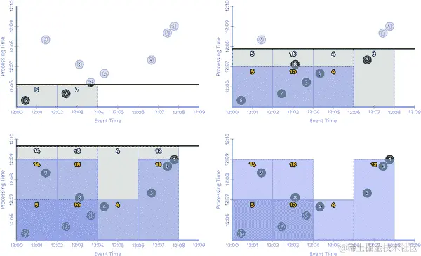 两分钟对齐延迟触发器（即，微批处理）
