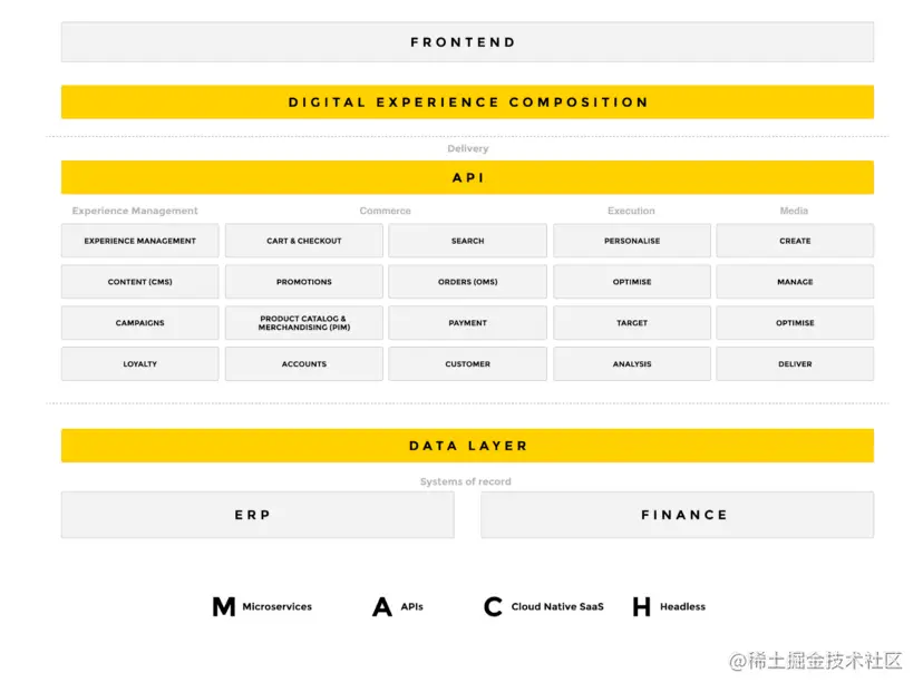 图4: MACH模块化和可组合架构示例。图片来自MACH Alliance。