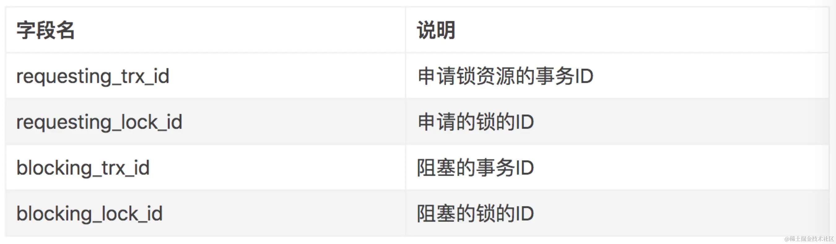 INNODB_LOCK_WAITS 字段