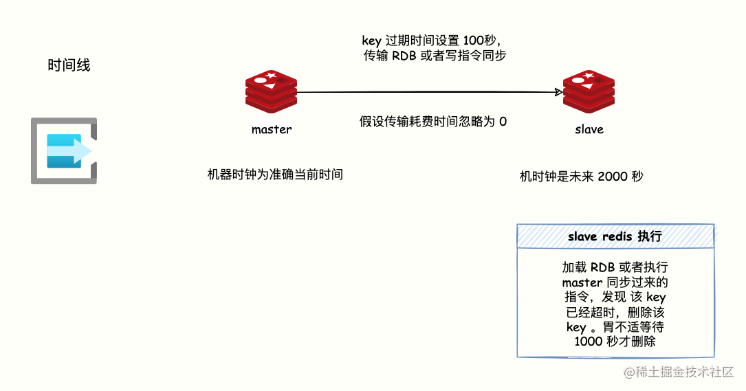 机器时钟不同步导致过期混乱