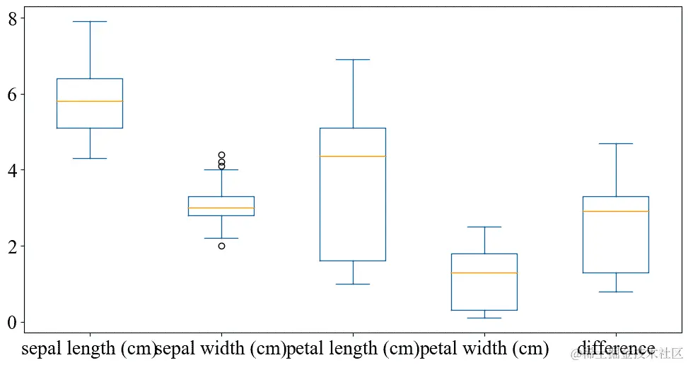 图 7.6：鸢尾花数据集箱线图。