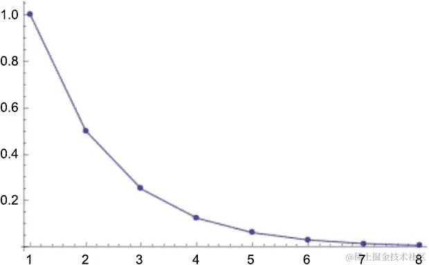 图 5.6：几何序列 r<1 递减