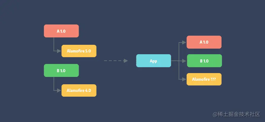 02-dependency-conflict