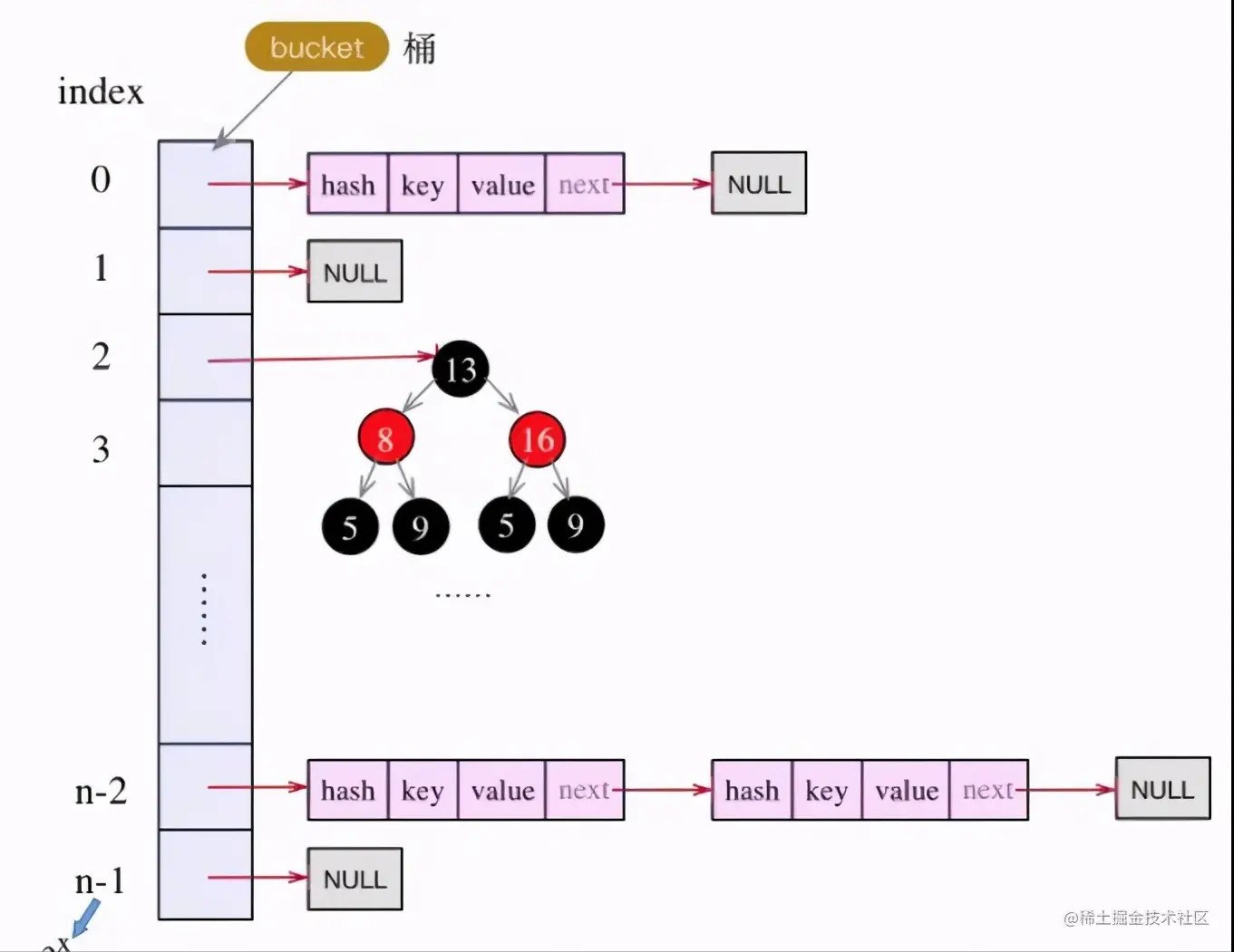 面试官你能不能别问我 HashMap 了？