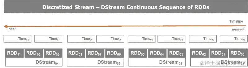 深入了解 Spark Streaming