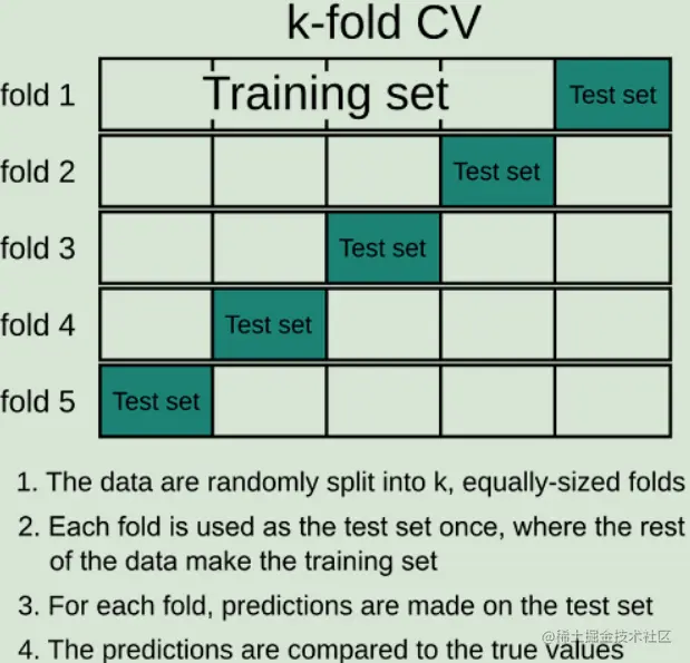 Fig 2. k-fold cross-validation 过程