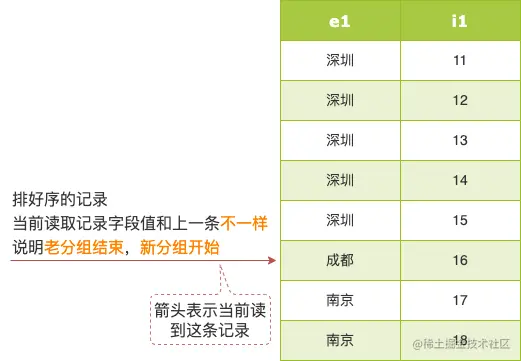 排好序的记录方便判断分组开始和结束